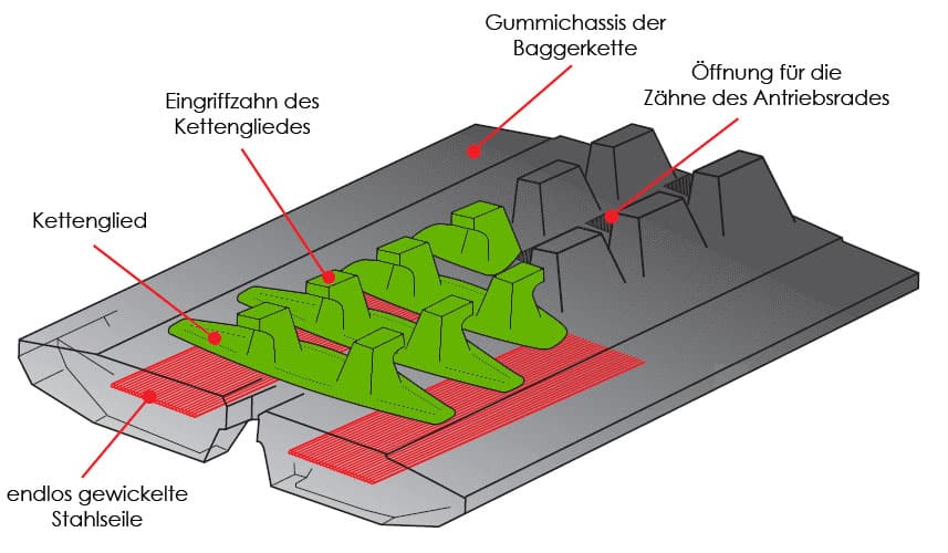 Aufbau der Gummikette
